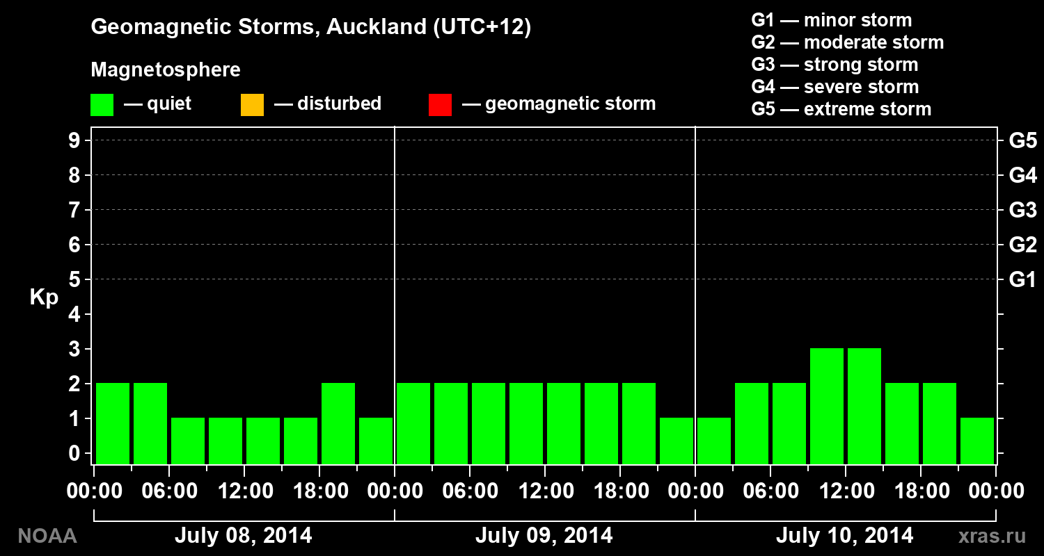 Geomagnetic index Kp for 3 days