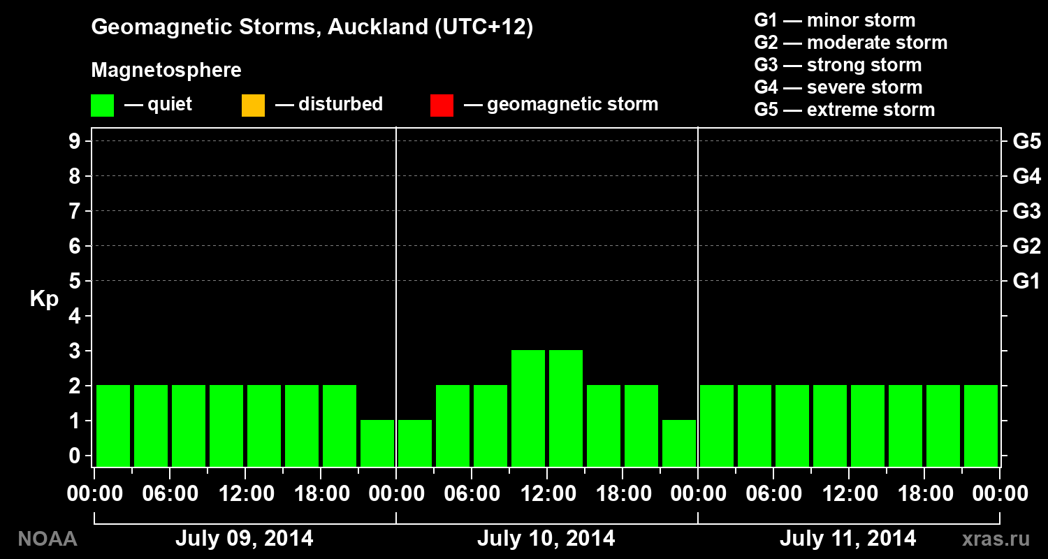 Geomagnetic index Kp for 3 days