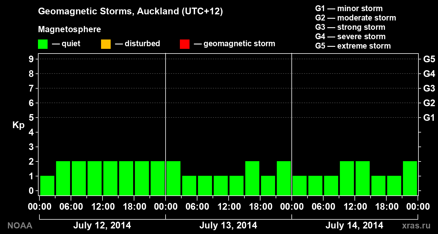 Geomagnetic index Kp for 3 days