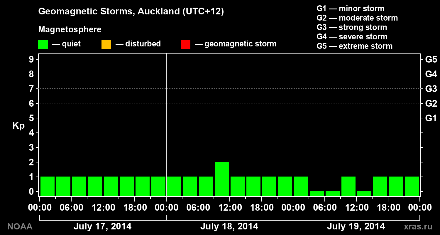 Geomagnetic index Kp for 3 days