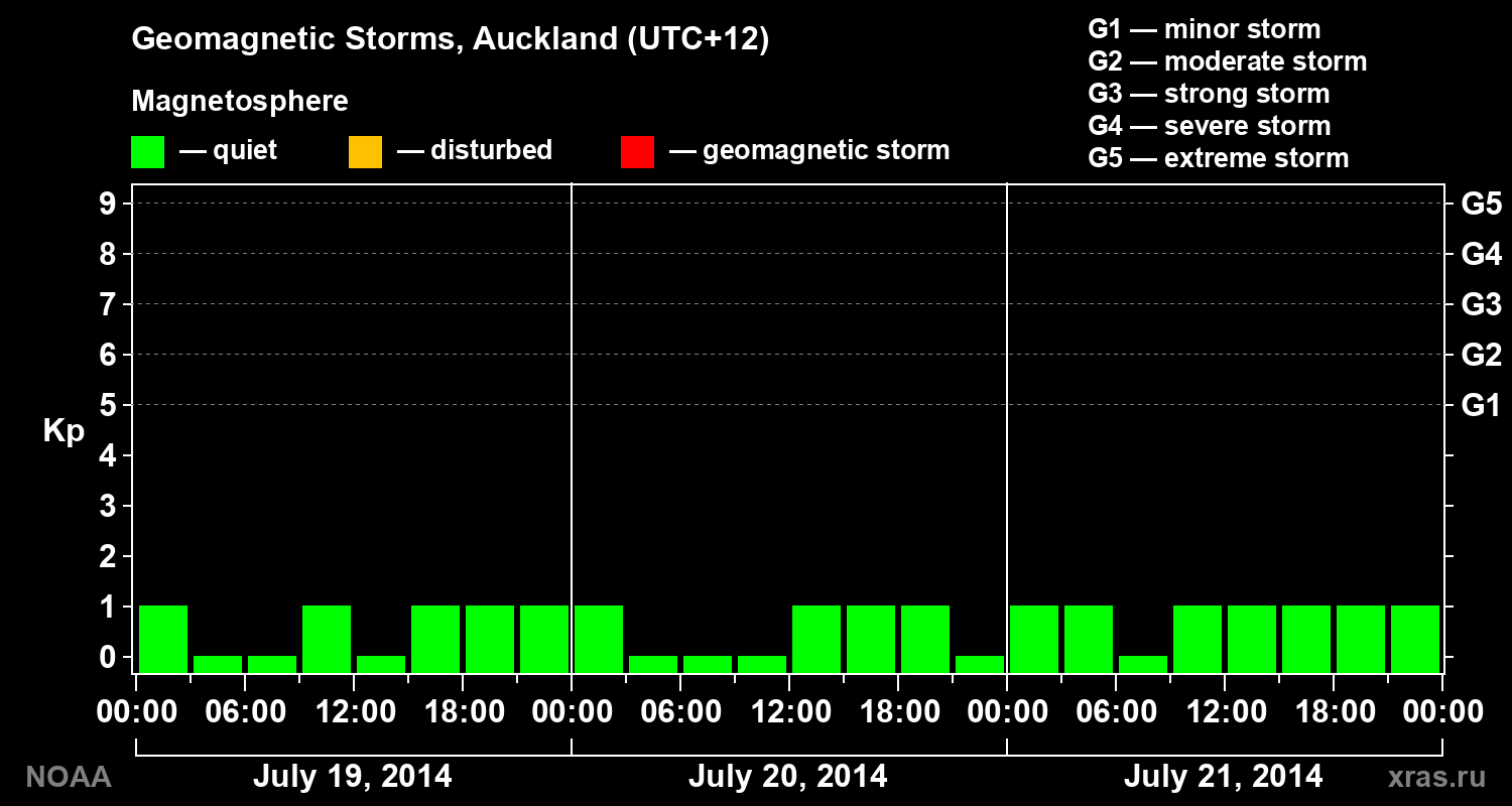 Geomagnetic index Kp for 3 days