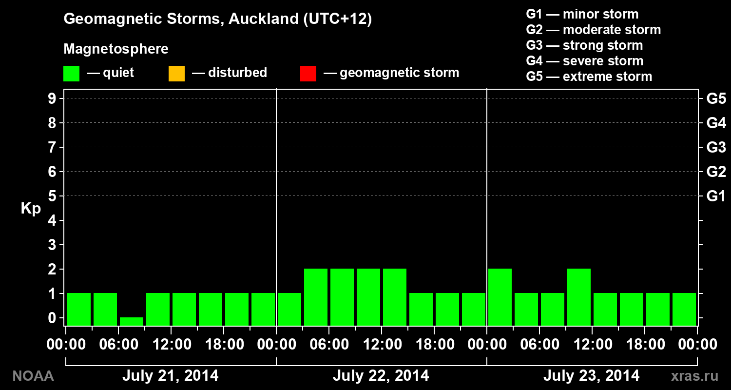 Geomagnetic index Kp for 3 days