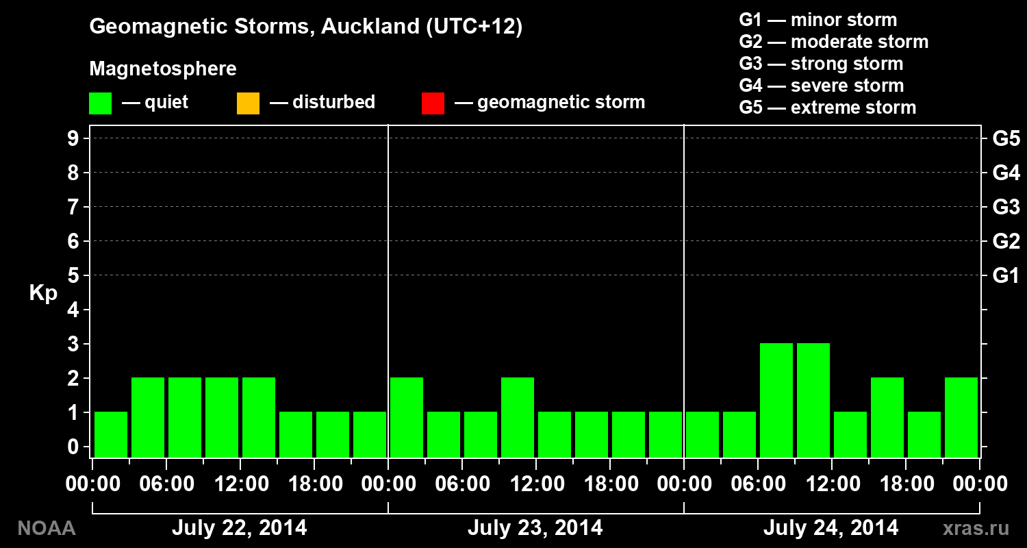 Geomagnetic index Kp for 3 days