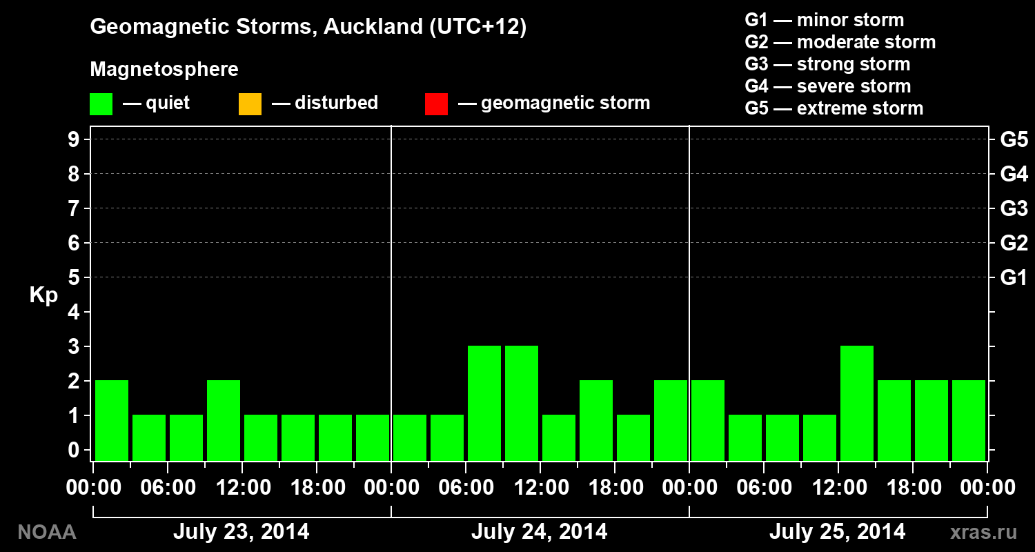 Geomagnetic index Kp for 3 days