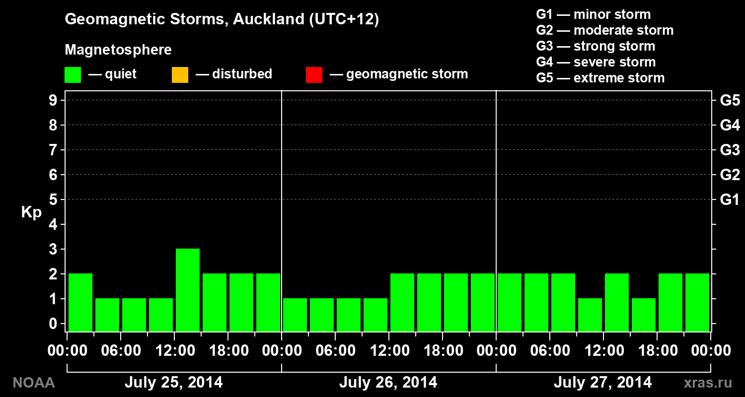 Geomagnetic index Kp for 3 days