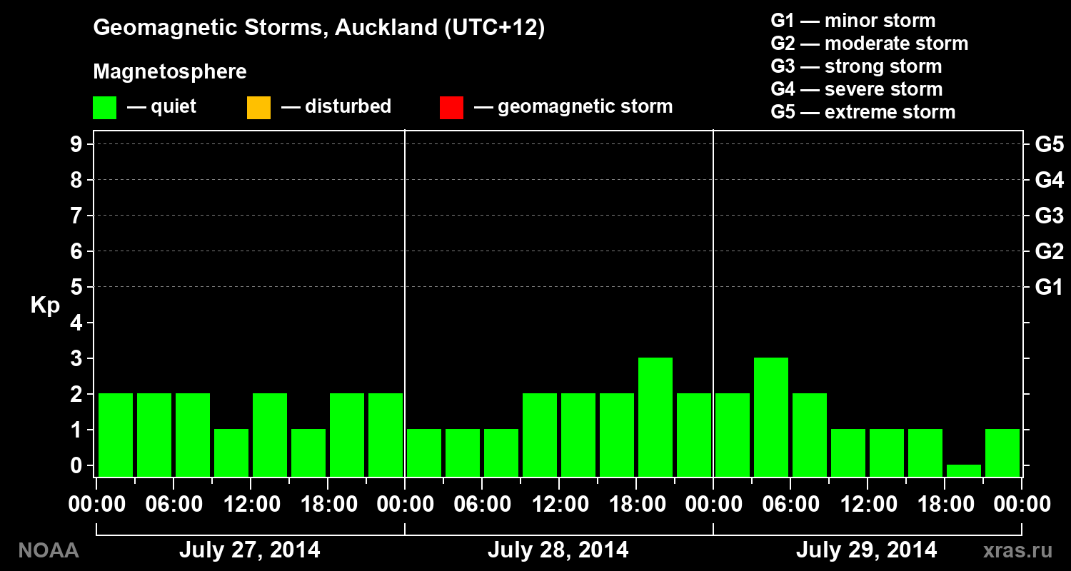 Geomagnetic index Kp for 3 days