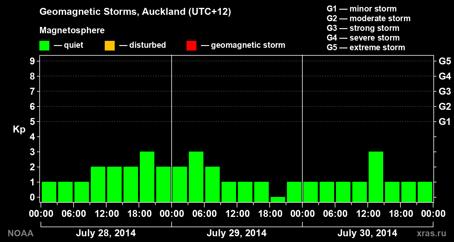Geomagnetic index Kp for 3 days