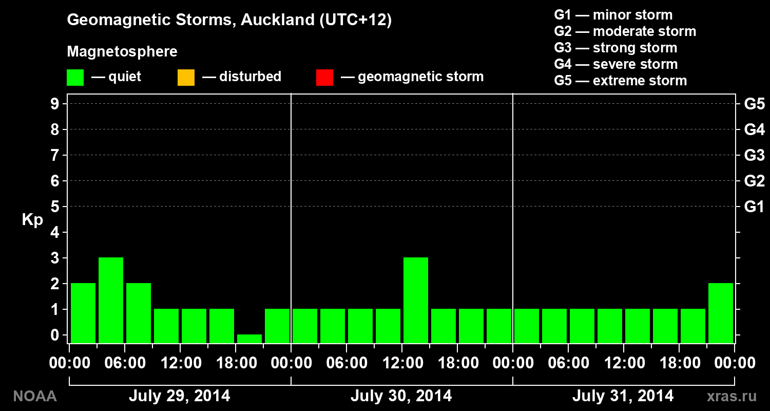 Geomagnetic index Kp for 3 days