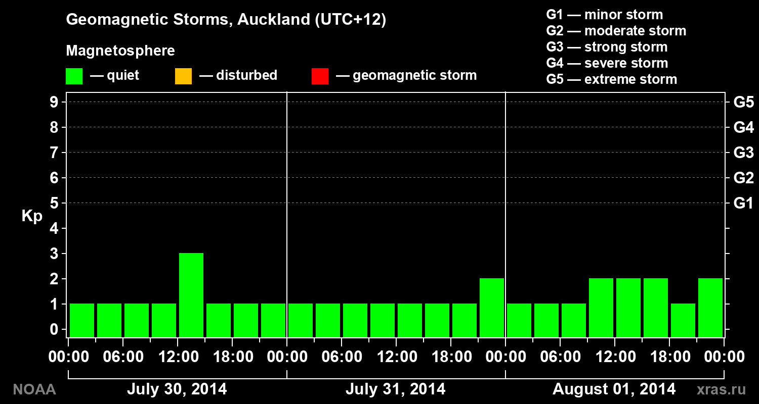 Geomagnetic index Kp for 3 days