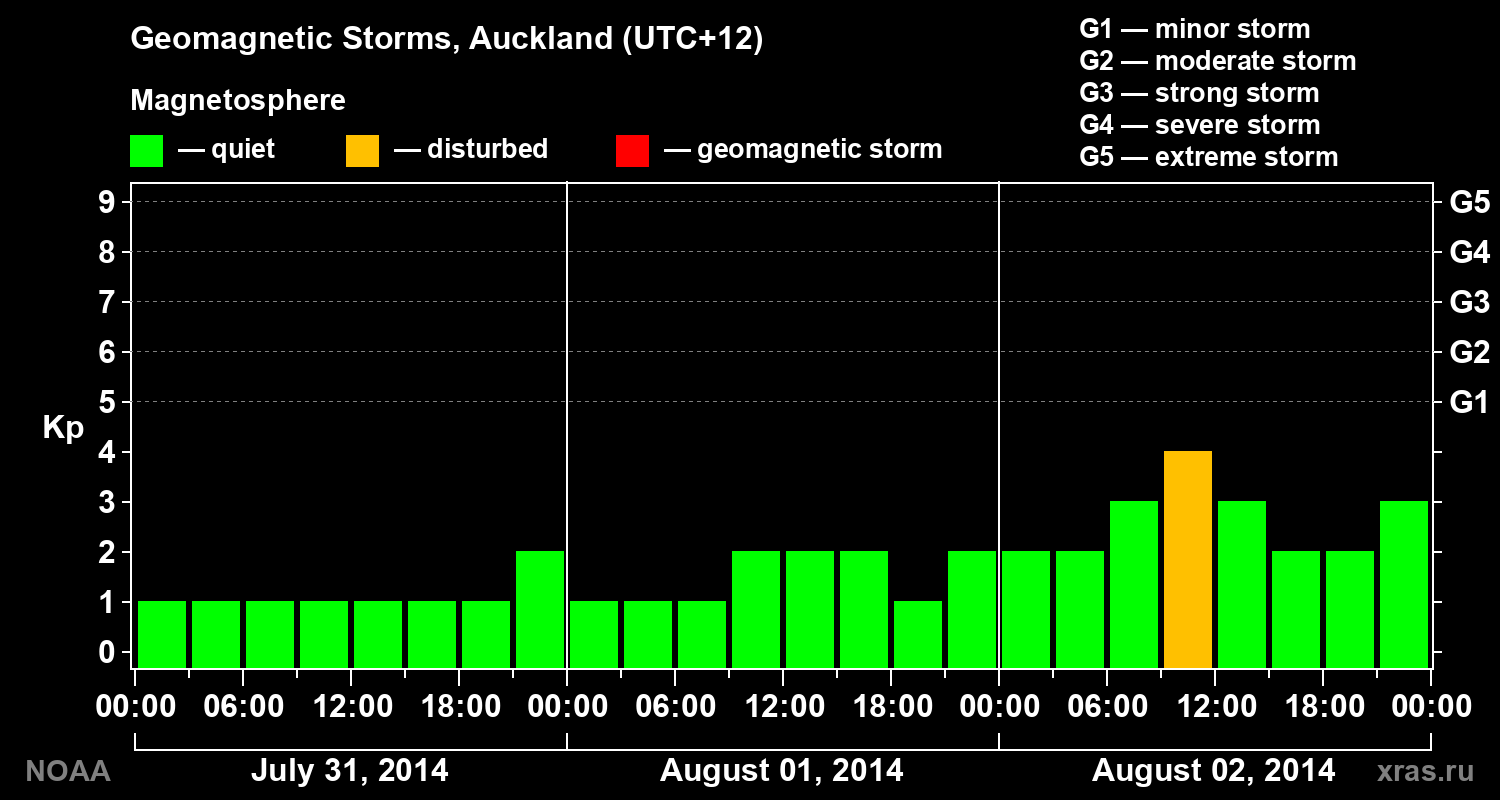 Geomagnetic index Kp for 3 days