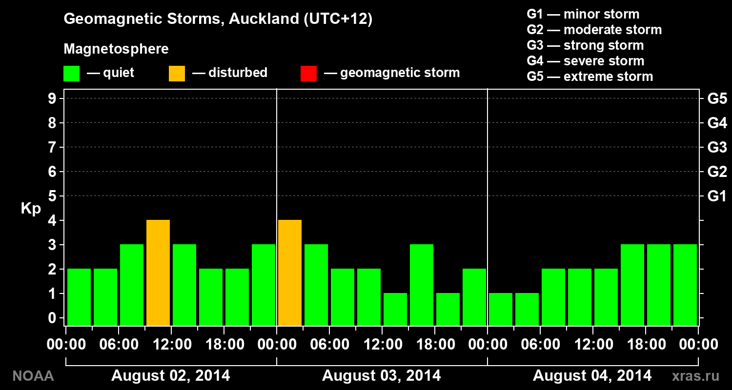 Geomagnetic index Kp for 3 days