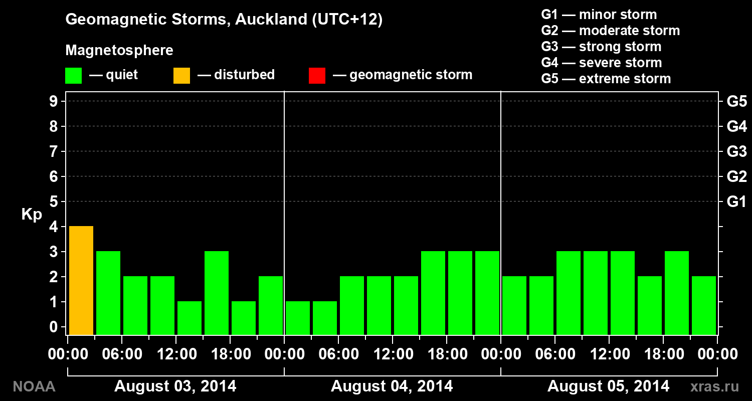 Geomagnetic index Kp for 3 days