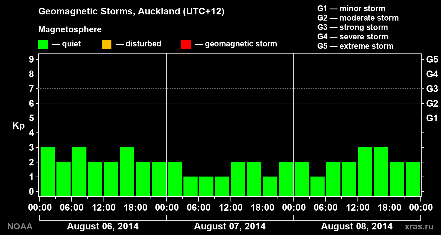 Geomagnetic index Kp for 3 days