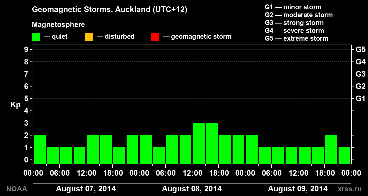 Geomagnetic index Kp for 3 days