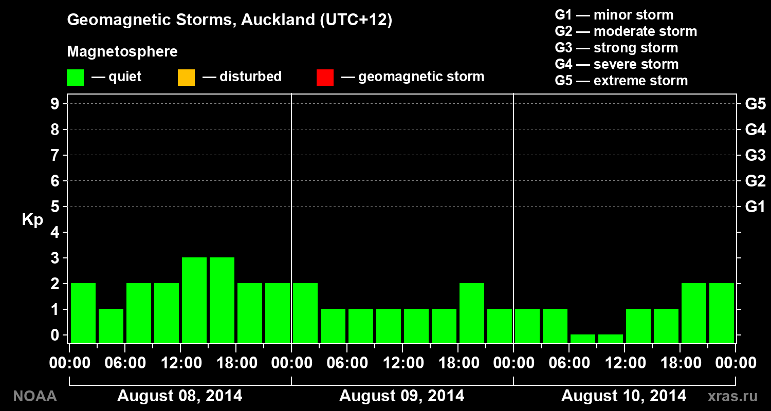 Geomagnetic index Kp for 3 days