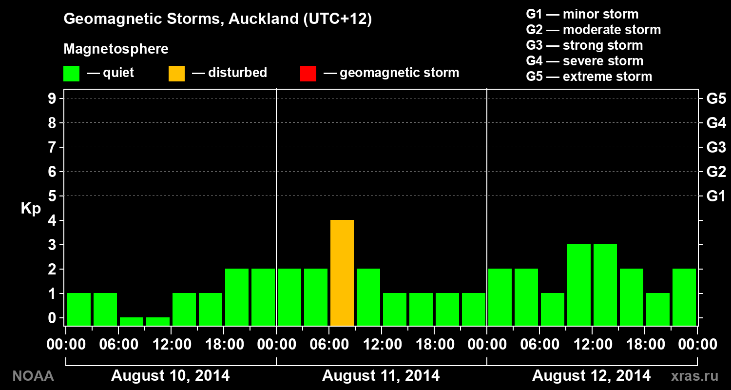 Geomagnetic index Kp for 3 days