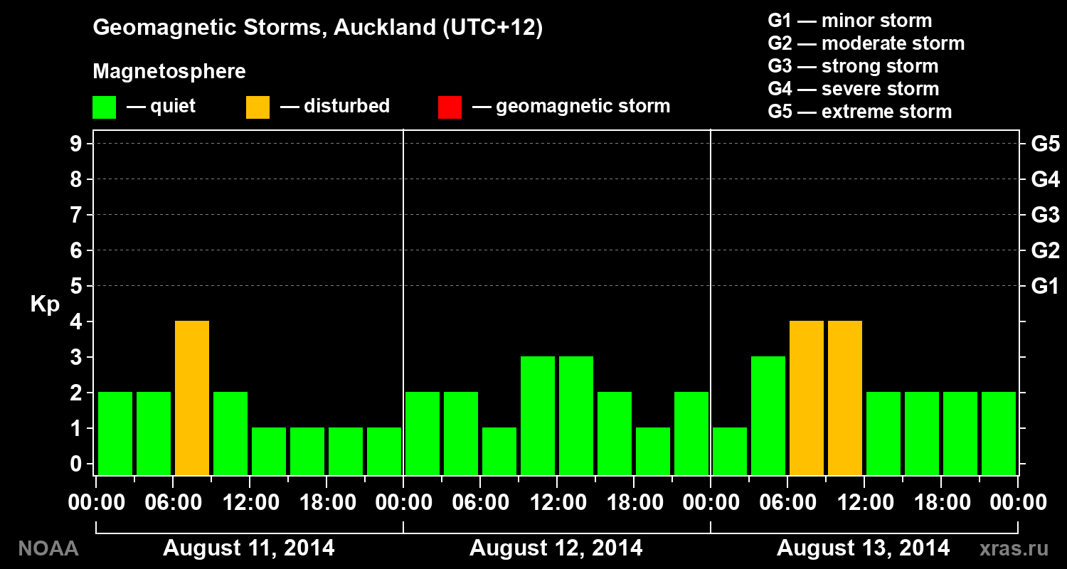 Geomagnetic index Kp for 3 days