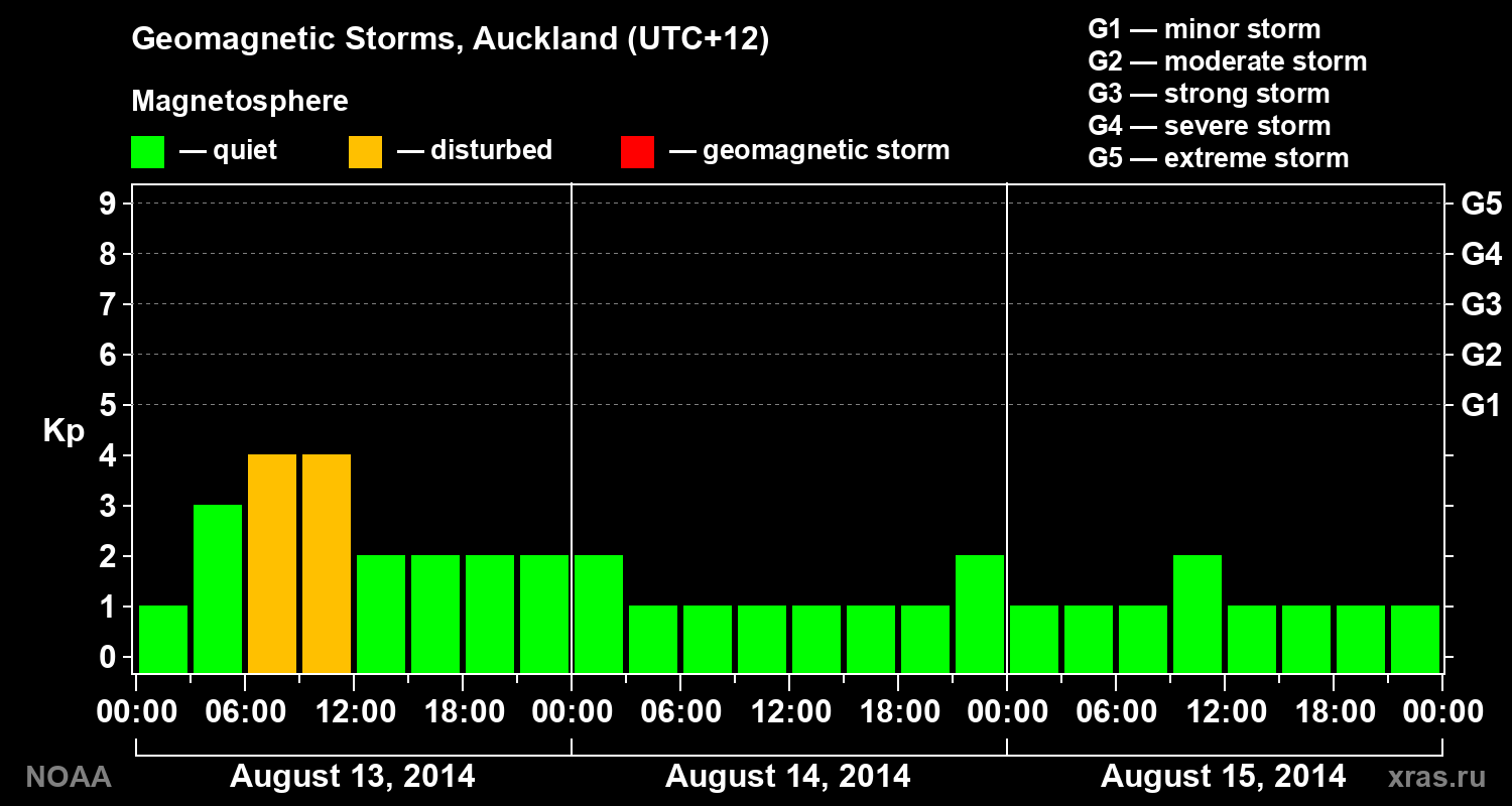 Geomagnetic index Kp for 3 days