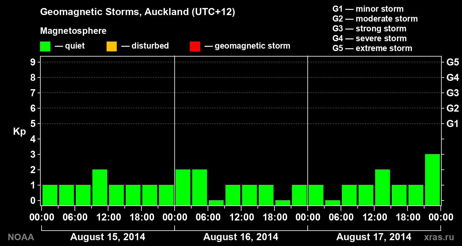 Geomagnetic index Kp for 3 days