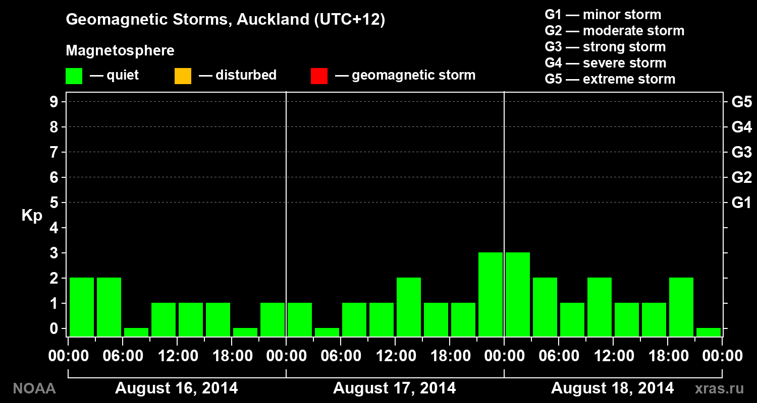Geomagnetic index Kp for 3 days