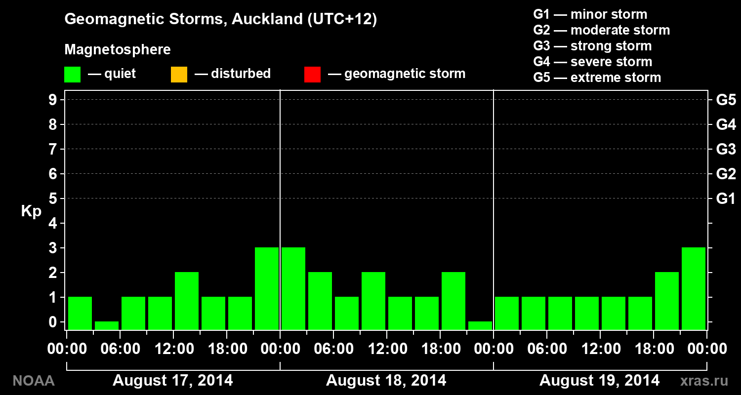 Geomagnetic index Kp for 3 days