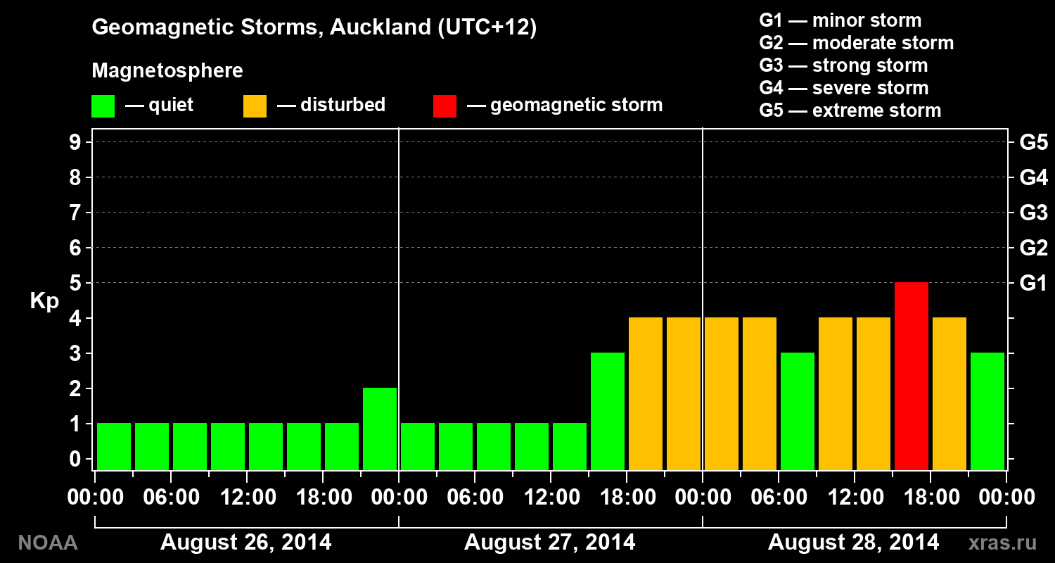 Geomagnetic index Kp for 3 days