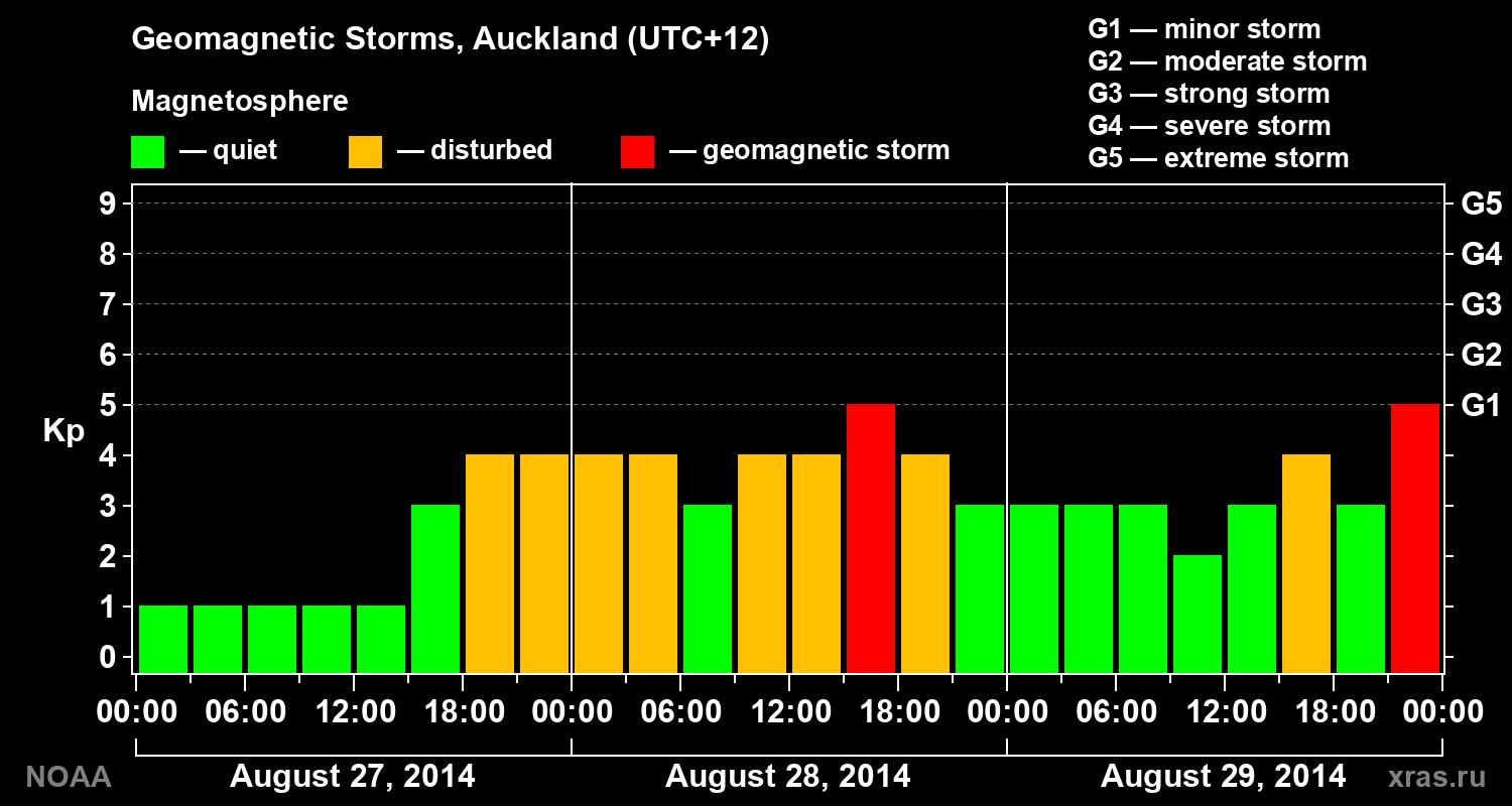Geomagnetic index Kp for 3 days