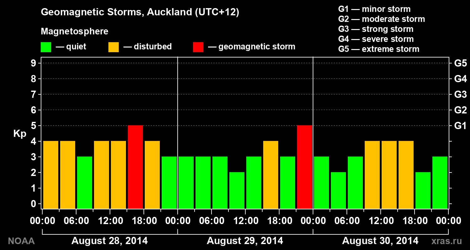 Geomagnetic index Kp for 3 days
