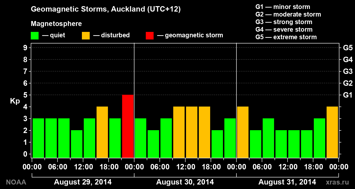 Geomagnetic index Kp for 3 days