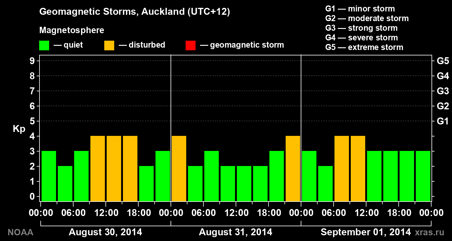 Geomagnetic index Kp for 3 days