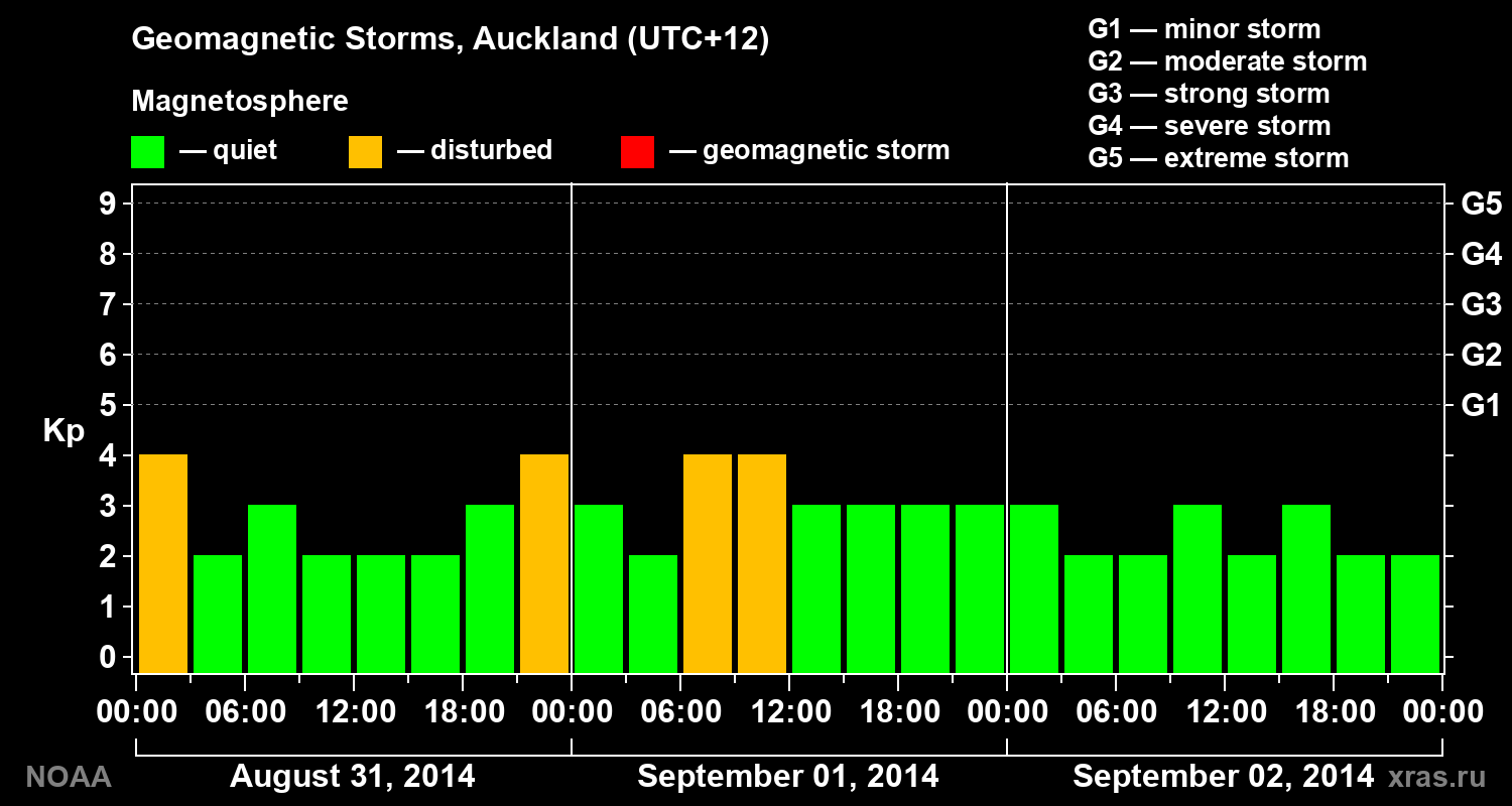 Geomagnetic index Kp for 3 days