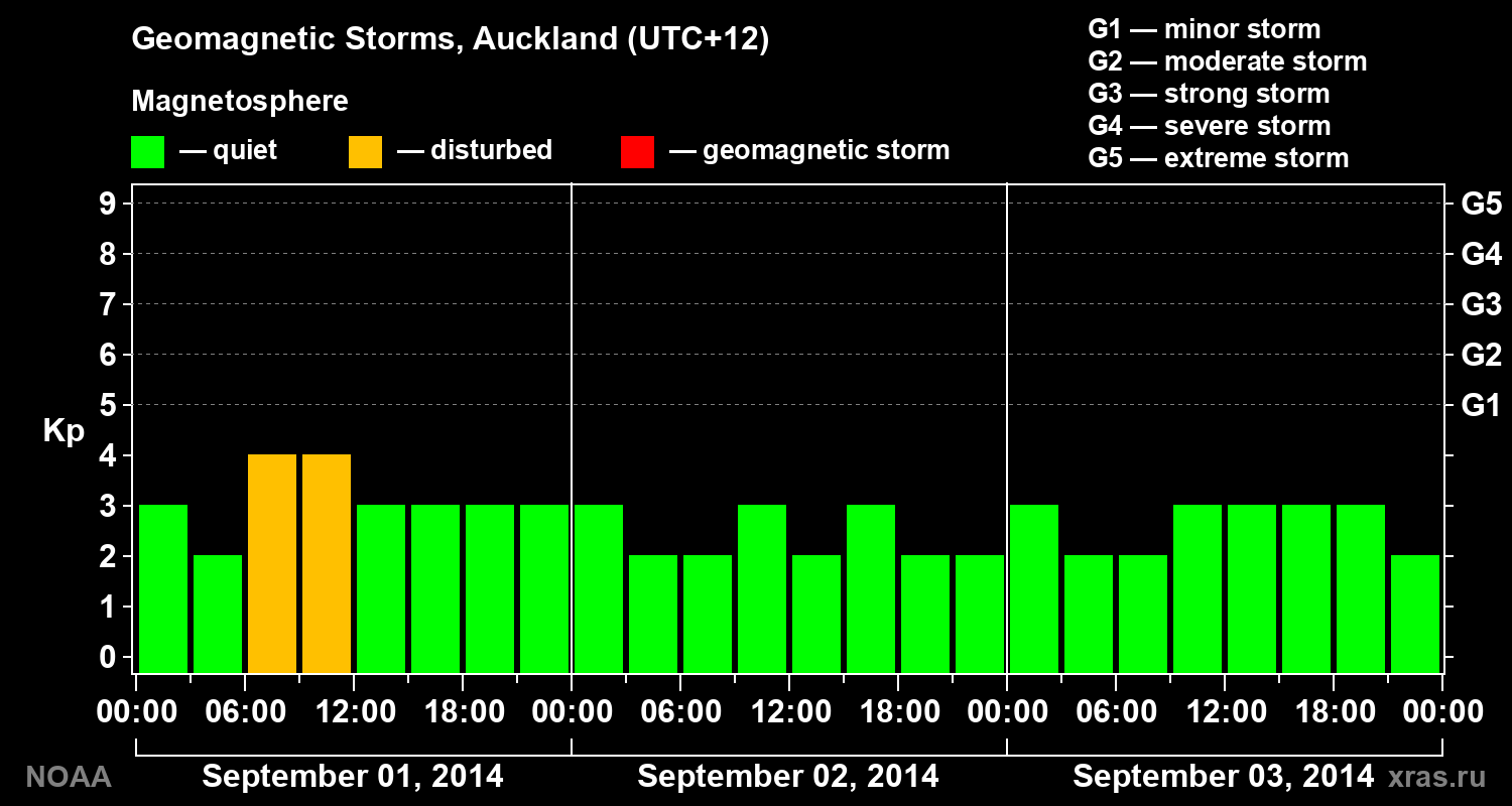 Geomagnetic index Kp for 3 days