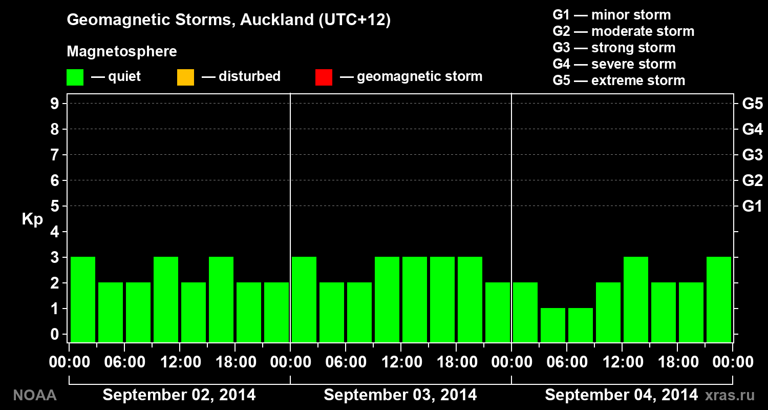 Geomagnetic index Kp for 3 days