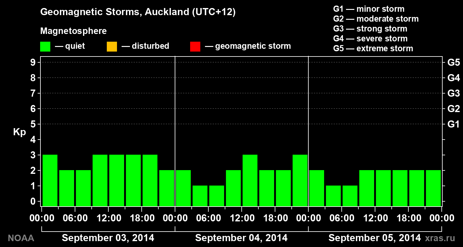 Geomagnetic index Kp for 3 days