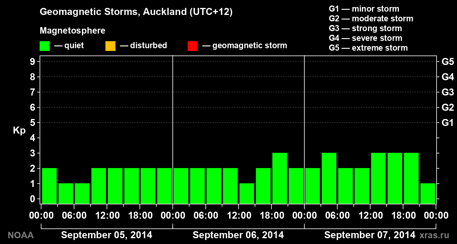 Geomagnetic index Kp for 3 days
