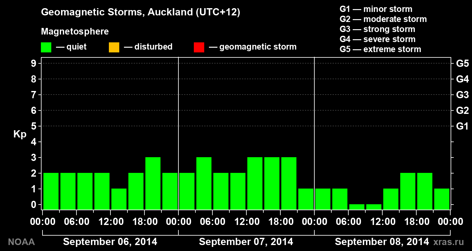 Geomagnetic index Kp for 3 days