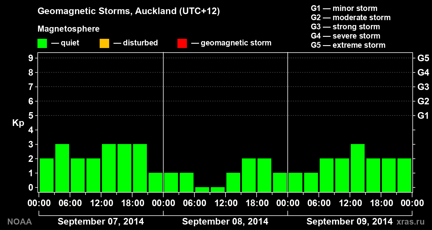 Geomagnetic index Kp for 3 days