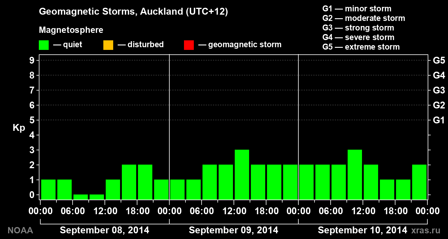 Geomagnetic index Kp for 3 days
