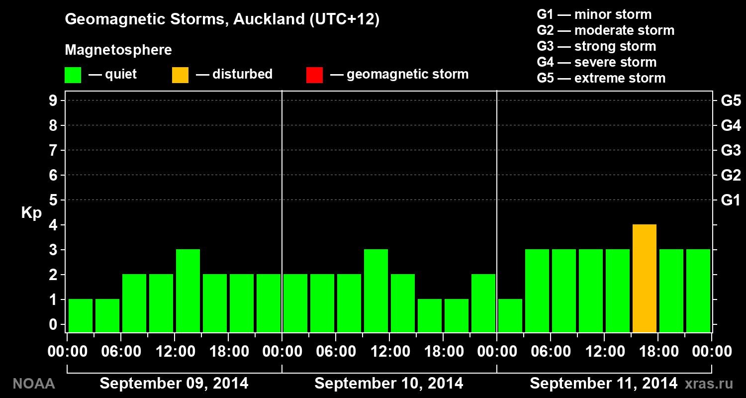 Geomagnetic index Kp for 3 days