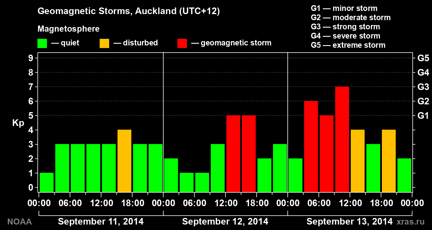 Geomagnetic index Kp for 3 days