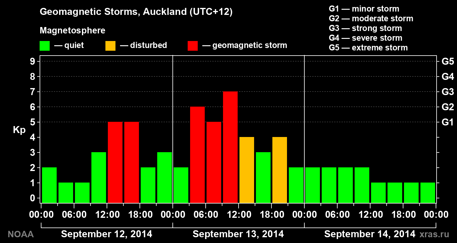 Geomagnetic index Kp for 3 days