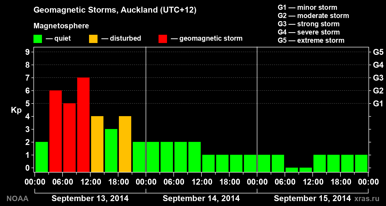 Geomagnetic index Kp for 3 days