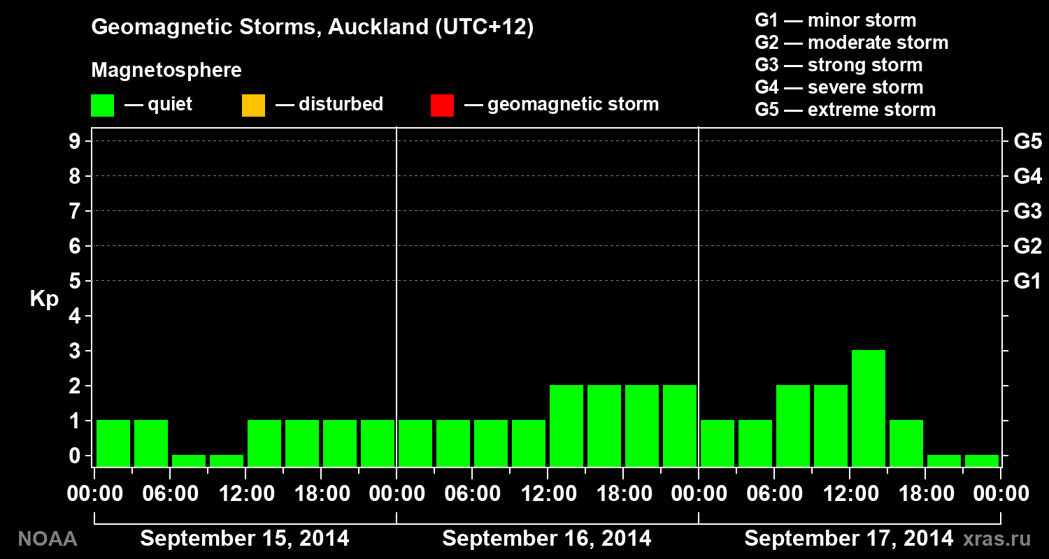 Geomagnetic index Kp for 3 days