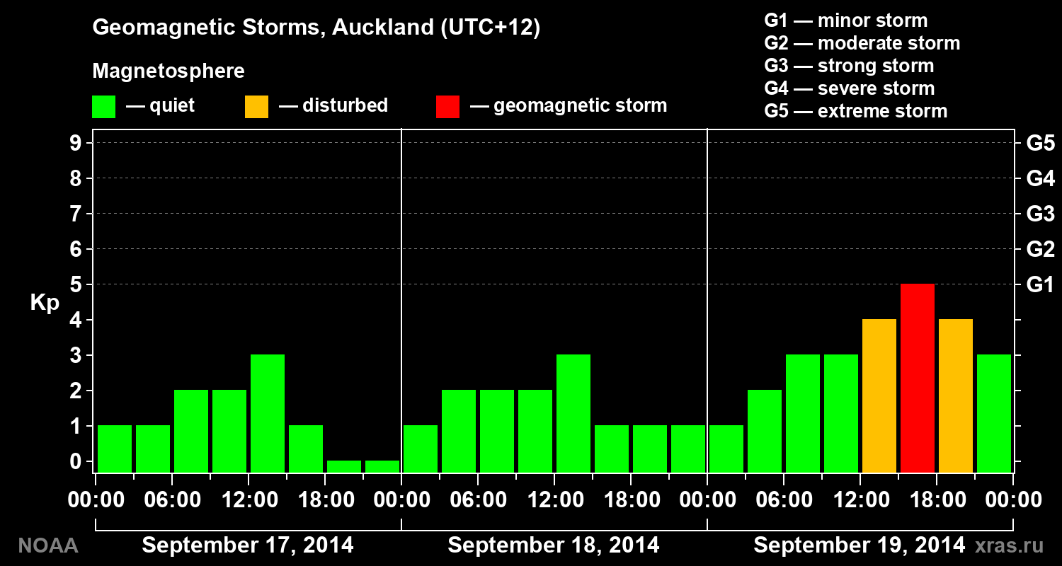 Geomagnetic index Kp for 3 days