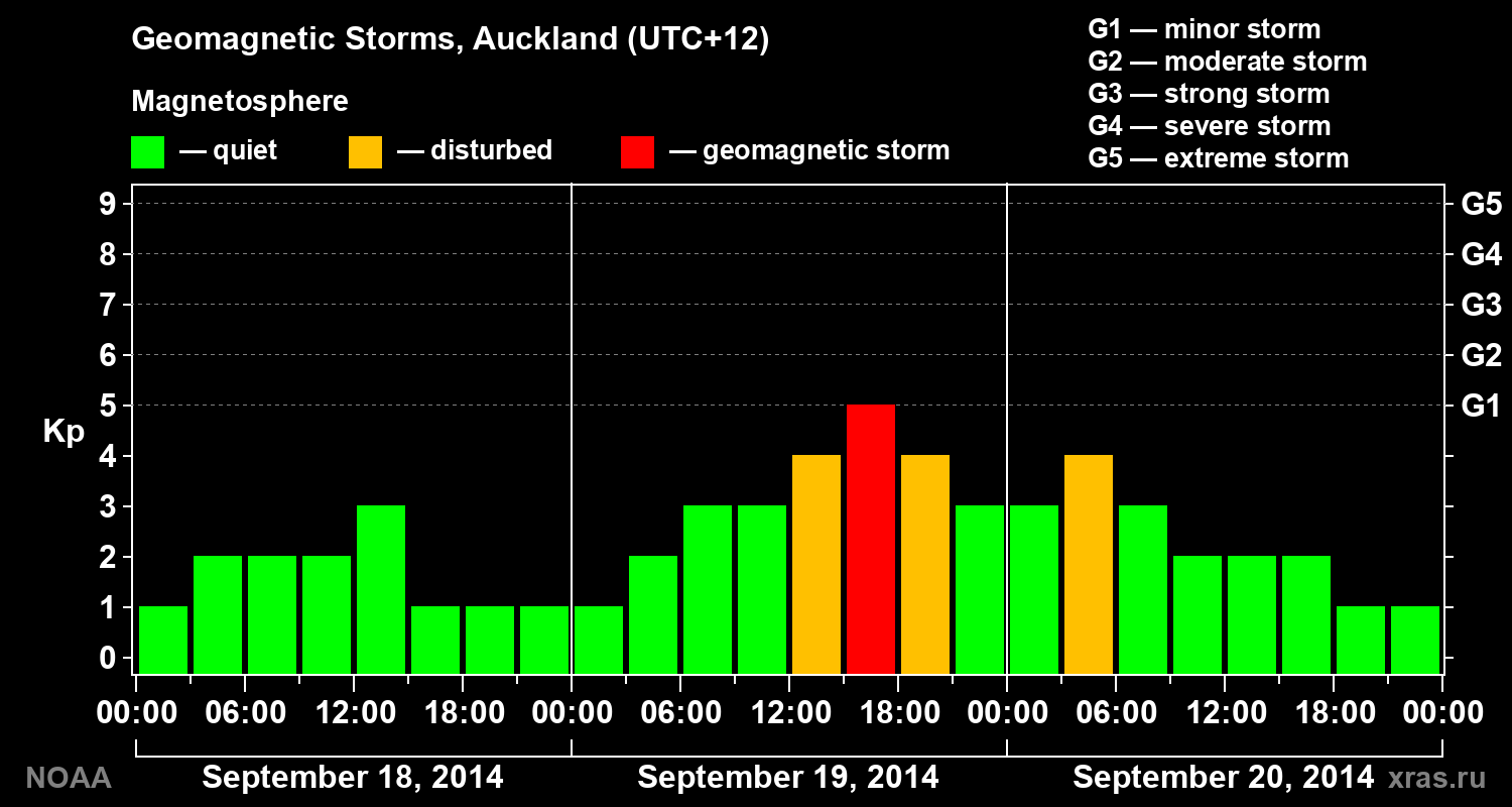 Geomagnetic index Kp for 3 days