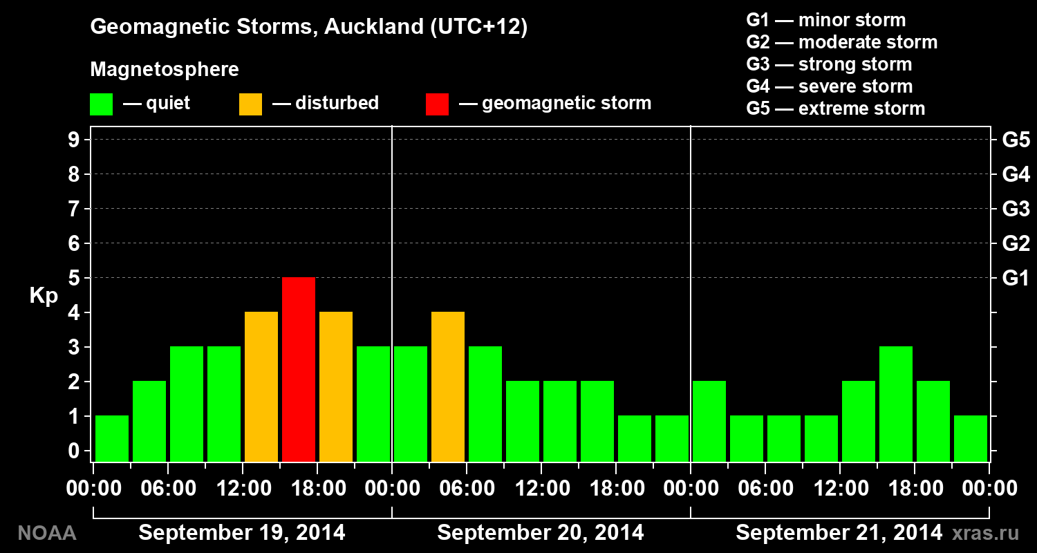 Geomagnetic index Kp for 3 days
