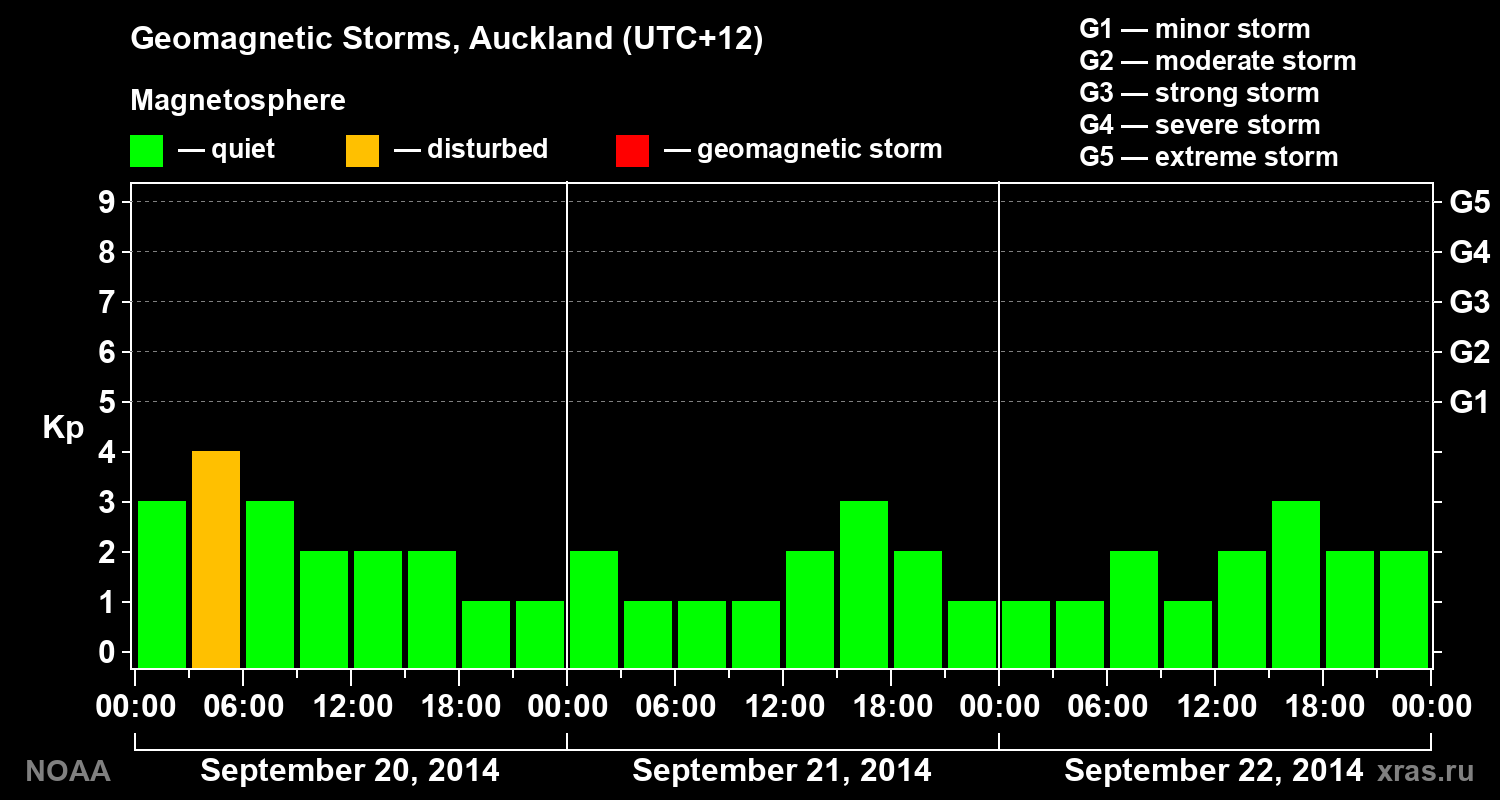 Geomagnetic index Kp for 3 days