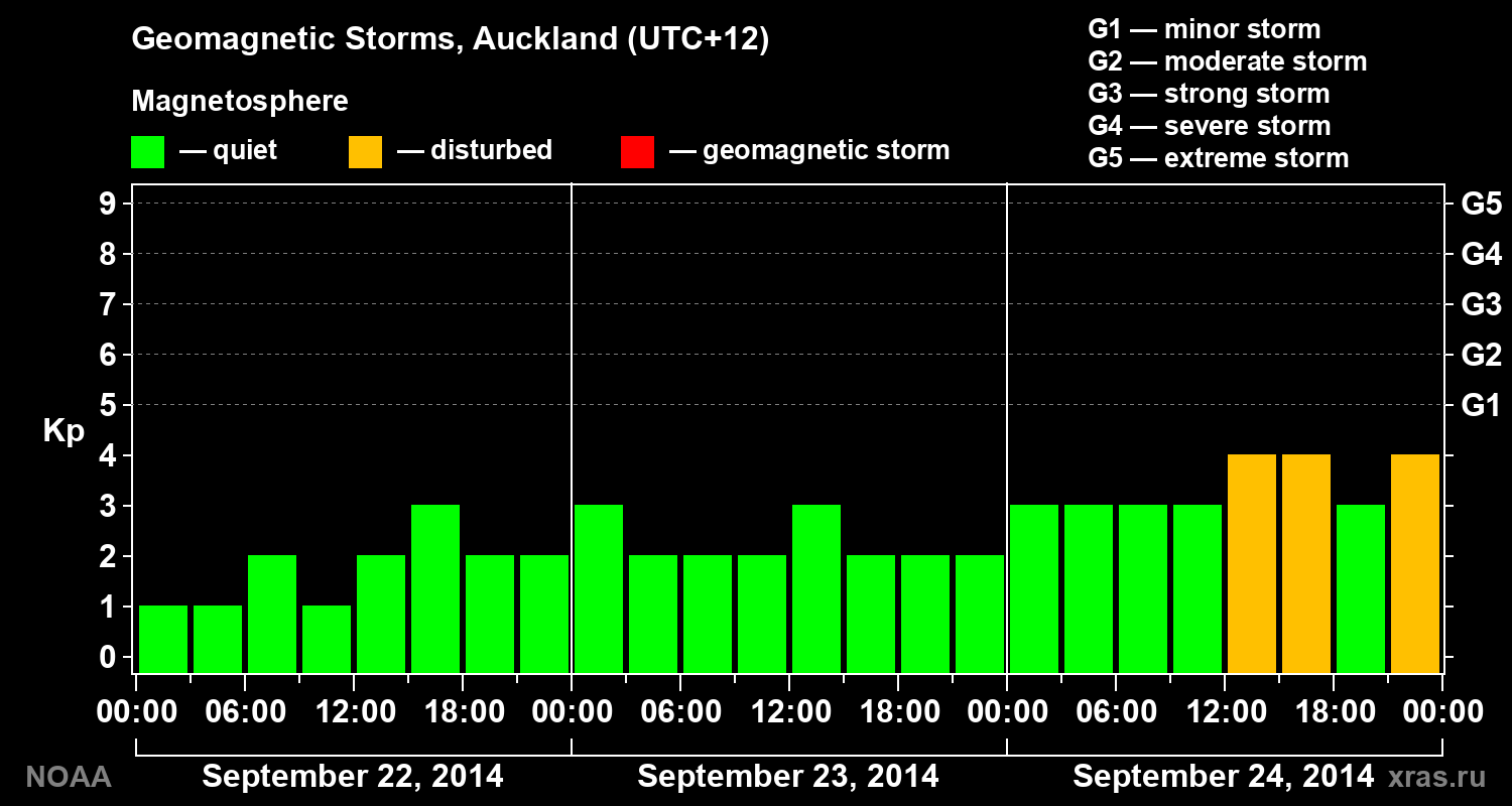 Geomagnetic index Kp for 3 days