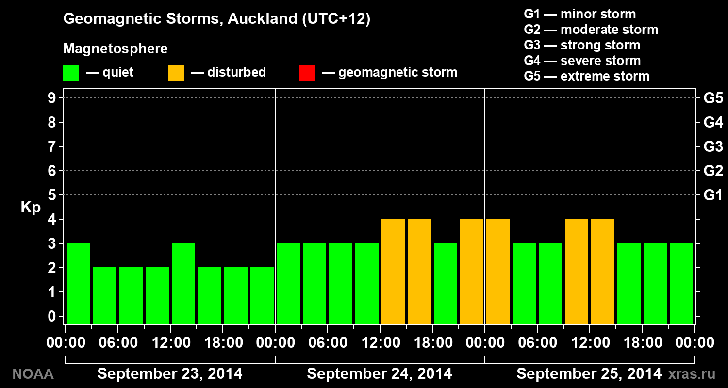 Geomagnetic index Kp for 3 days