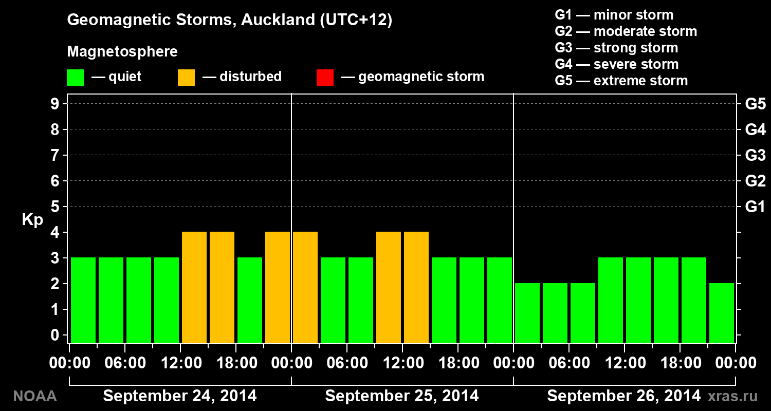 Geomagnetic index Kp for 3 days